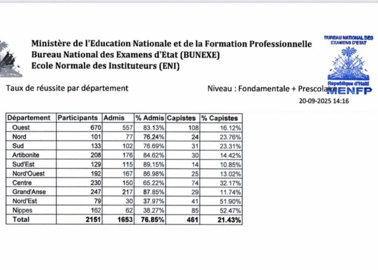 Le MENFP publie les résultats des examens de l’ENIJE 2025 1 Le MENFP publie des résultats des examens de l’ENIJE 2025