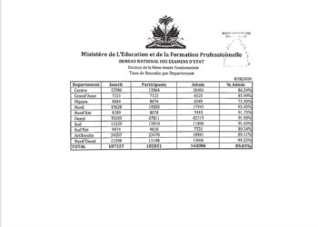 Publication des résultats complets des examens d’Etat de la 9e AF et du baccalauréat