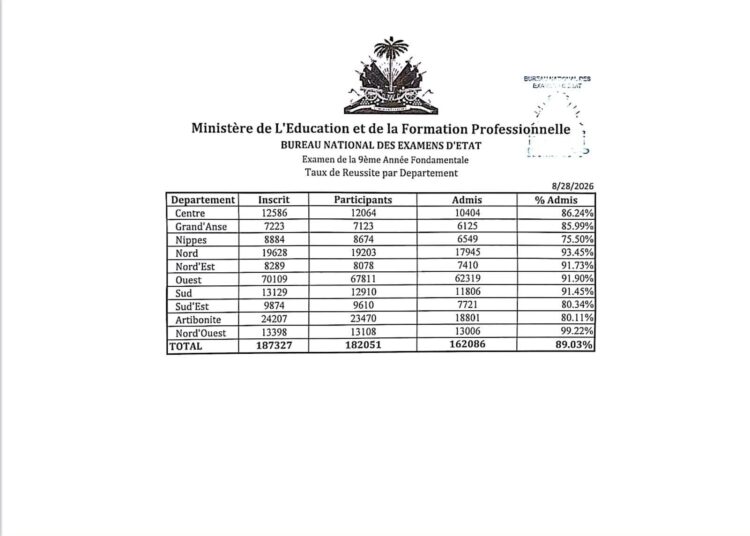 Publication des résultats complets des examens d’Etat de la 9e AF et du baccalauréat 1 FB IMG 1788029951895 Publication des résultats complets des examens d’Etat de la 9e AF et du baccalauréat