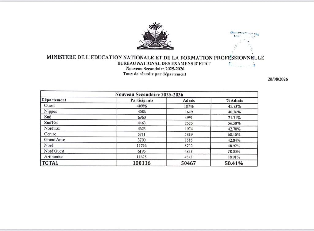Publication des résultats complets des examens d’Etat de la 9e AF et du baccalauréat 3 FB IMG 1788029958678 Publication des résultats complets des examens d’Etat de la 9e AF et du baccalauréat