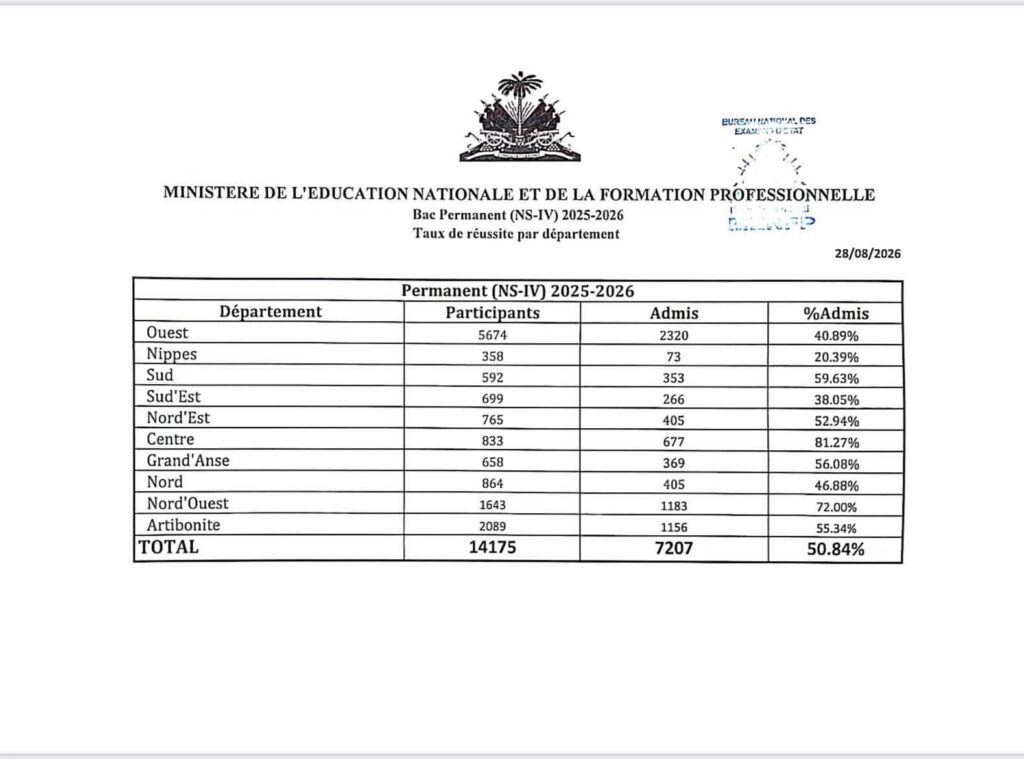 Publication des résultats complets des examens d’Etat de la 9e AF et du baccalauréat 2 FB IMG 1788029958968 Publication des résultats complets des examens d’Etat de la 9e AF et du baccalauréat