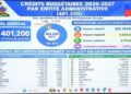 Le gouvernement dévoile les grandes orientations du budget 2026-2027 6 Le gouvernement dévoile les grandes orientations du budget 2026-2027