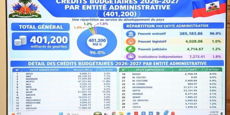 Le gouvernement dévoile les grandes orientations du budget 2026-2027 4 Le gouvernement dévoile les grandes orientations du budget 2026-2027